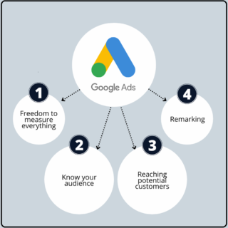Google Ads Campaign